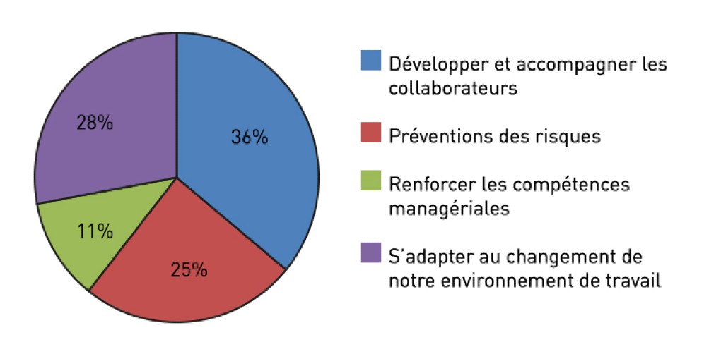 Xella investit dans la formation de ses collaborateurs