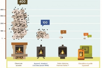 Une chaudière bois est jusqu’à 400 fois plus propre qu’un chauffage bois ancien !